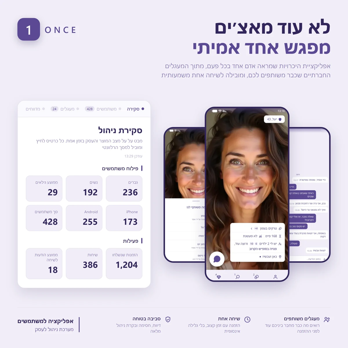 האפליקציה Once, מסך פרופיל לצד פאנל הניהול עם פילוח המשתמשים, תחת המסר: לא עוד מאצ׳ים, מפגש אחד אמיתי